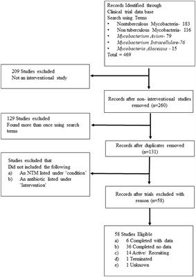 Treatment for non-tuberculous mycobacteria: challenges and prospects